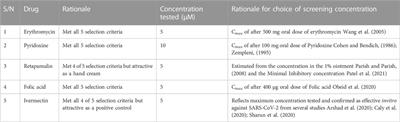 Innovative, rapid, high-throughput method for drug repurposing in a pandemic—A case study of SARS-CoV-2 and COVID-19